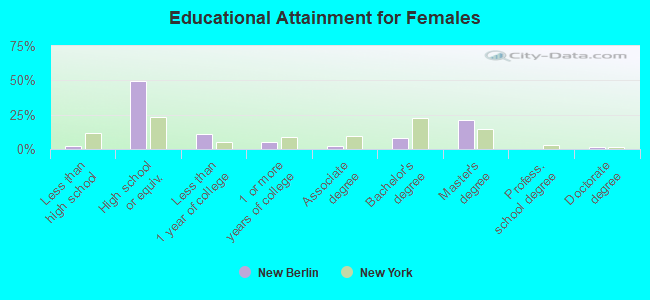 Educational Attainment for Females