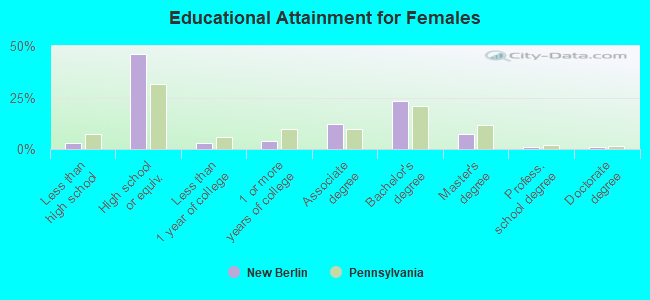 Educational Attainment for Females