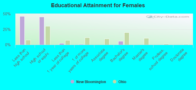 Educational Attainment for Females