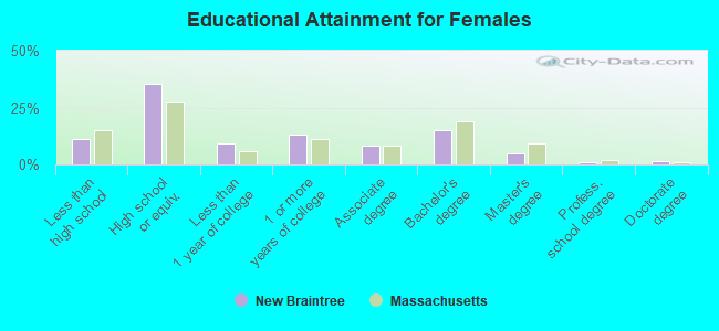 Educational Attainment for Females