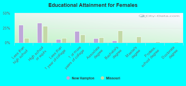 Educational Attainment for Females