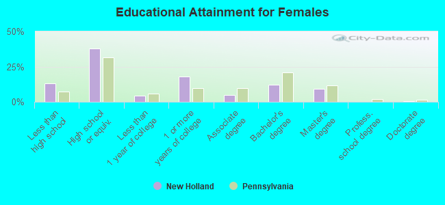 Educational Attainment for Females