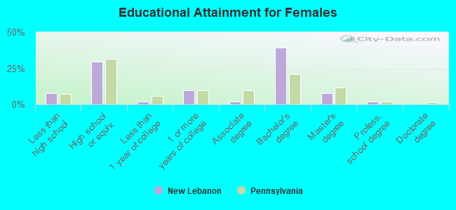 Educational Attainment for Females