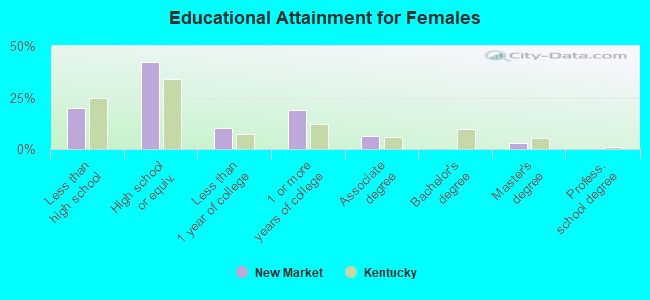 Educational Attainment for Females