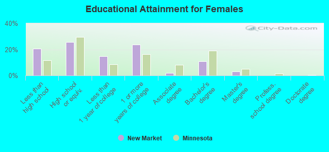 Educational Attainment for Females