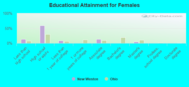 Educational Attainment for Females