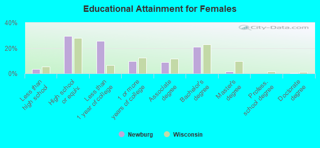 Educational Attainment for Females