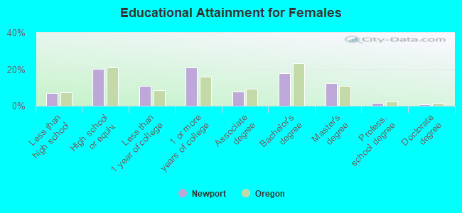 Educational Attainment for Females