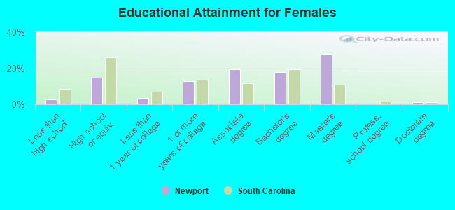 Educational Attainment for Females