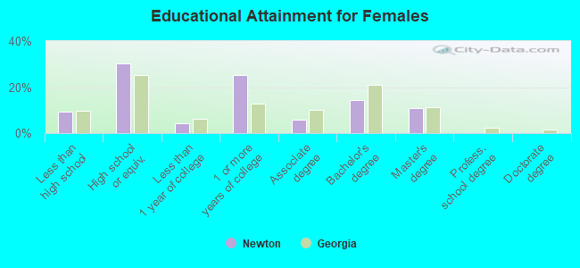 Educational Attainment for Females