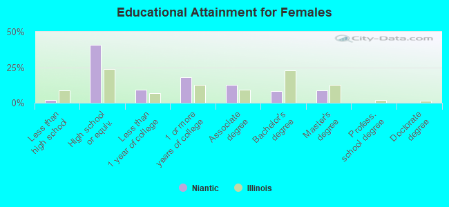 Educational Attainment for Females