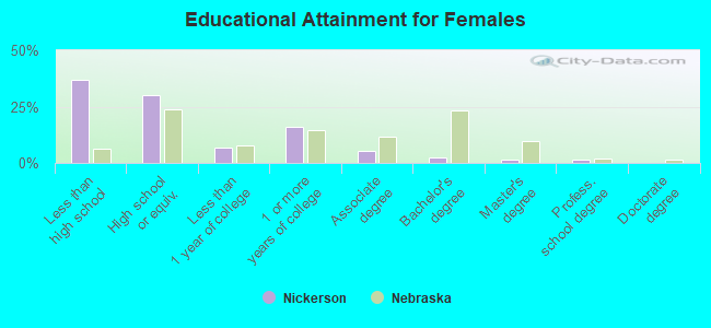 Educational Attainment for Females