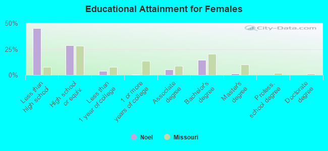 Educational Attainment for Females