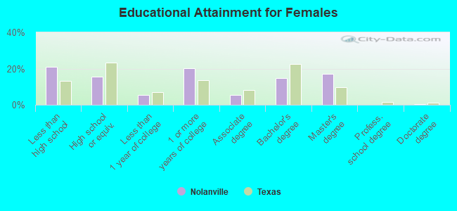 Educational Attainment for Females