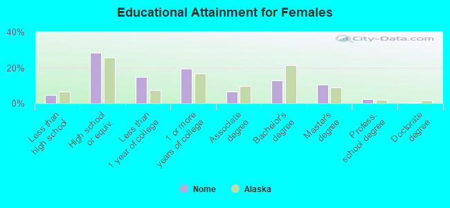 Educational Attainment for Females