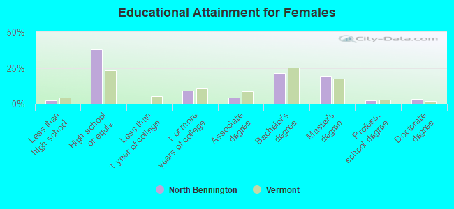 Educational Attainment for Females