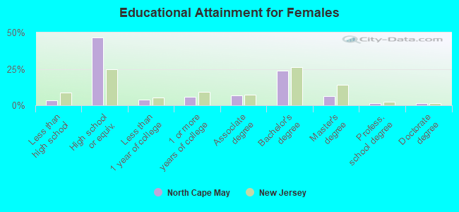 Educational Attainment for Females