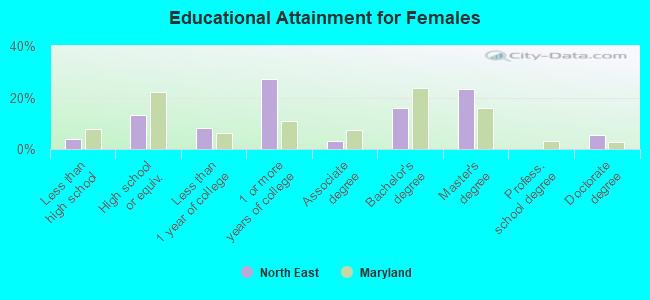 Educational Attainment for Females