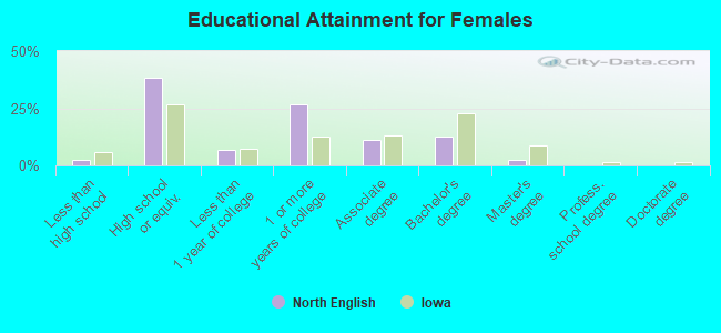 Educational Attainment for Females