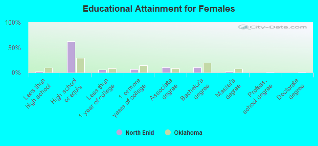 Educational Attainment for Females