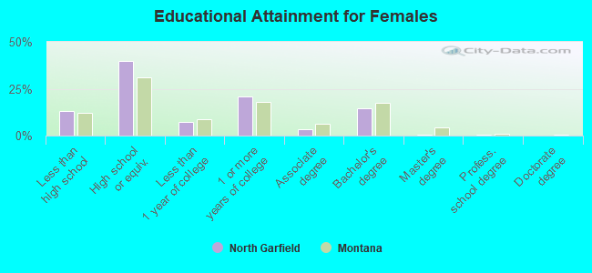 Educational Attainment for Females