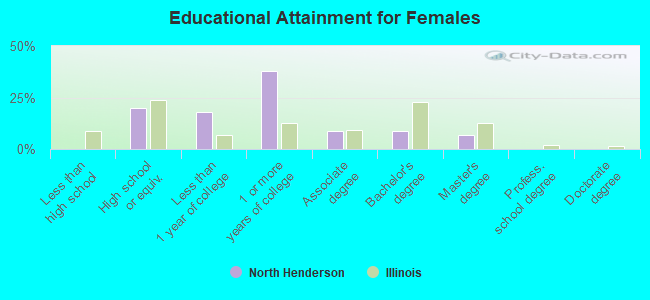 Educational Attainment for Females