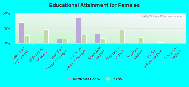 Educational Attainment for Females