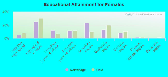 Educational Attainment for Females