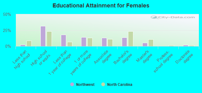 Educational Attainment for Females