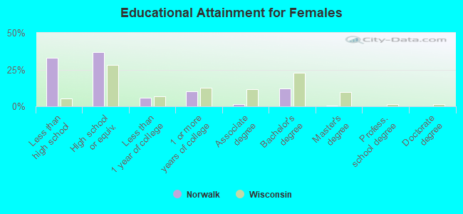 Educational Attainment for Females