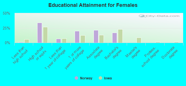 Educational Attainment for Females