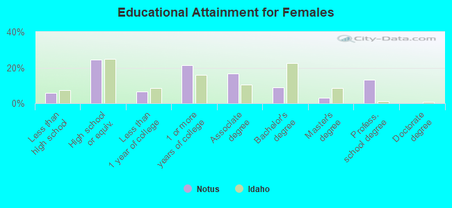 Educational Attainment for Females