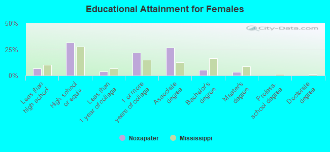 Educational Attainment for Females