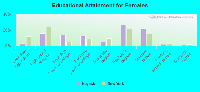 Educational Attainment for Females