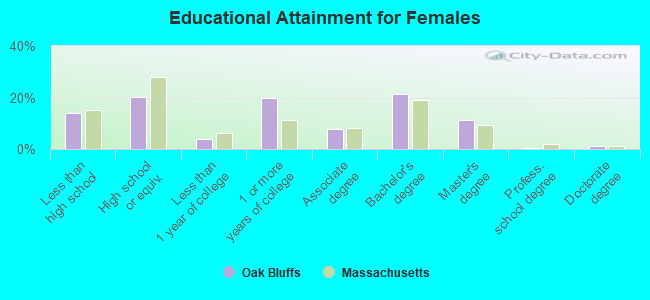 Educational Attainment for Females