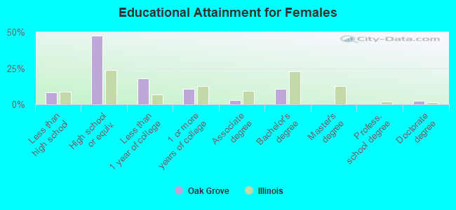 Educational Attainment for Females