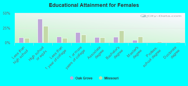 Educational Attainment for Females