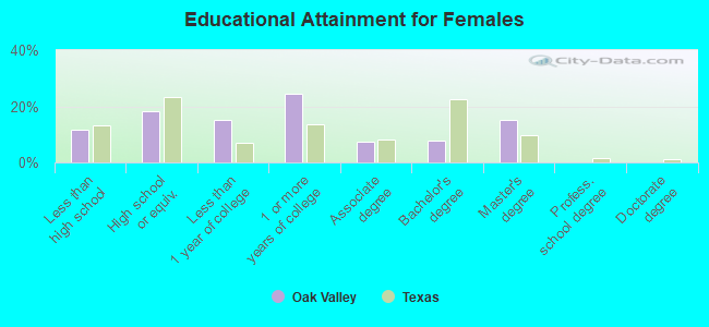 Educational Attainment for Females