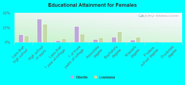 Educational Attainment for Females