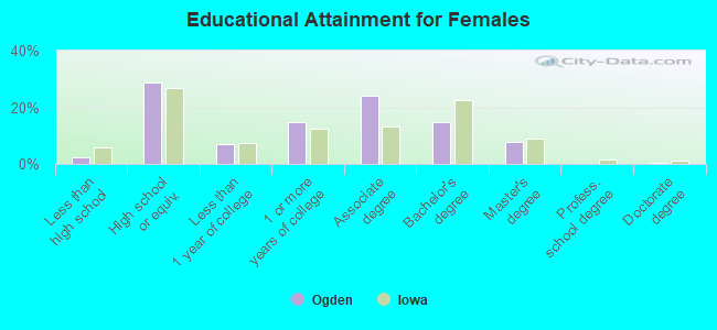 Educational Attainment for Females