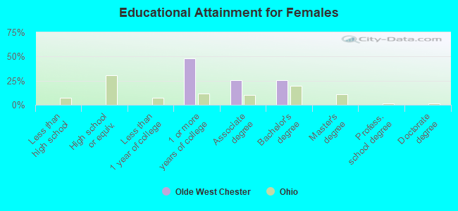 Educational Attainment for Females