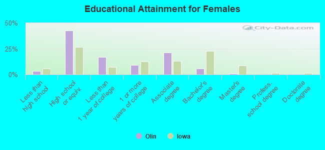 Educational Attainment for Females