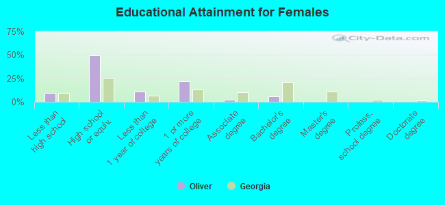 Educational Attainment for Females