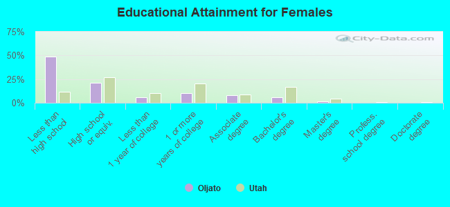 Educational Attainment for Females