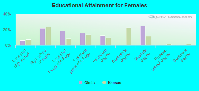 Educational Attainment for Females