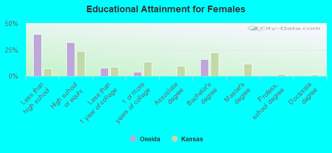 Educational Attainment for Females