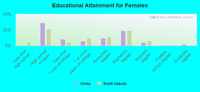 Educational Attainment for Females