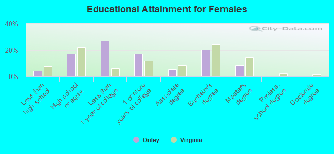 Educational Attainment for Females