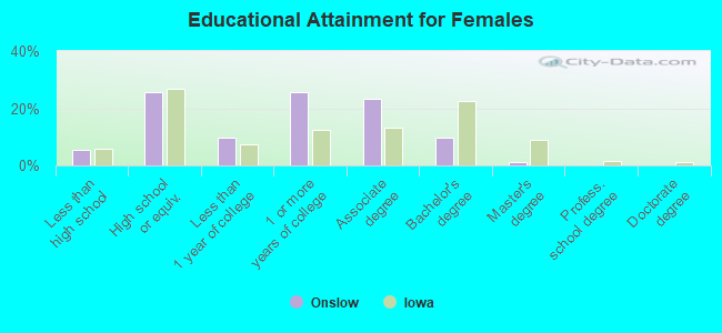 Educational Attainment for Females