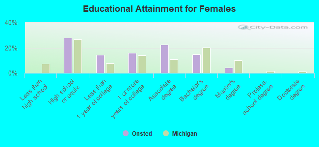 Educational Attainment for Females